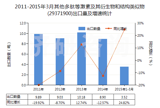 2011-2015年3月其他多肽等激素及其衍生物和結(jié)構(gòu)類似物(29371900)出口量及增速統(tǒng)計(jì) 2011-2015年3月其他多肽等激素及其衍生物和結(jié)構(gòu)類似物(29371900)出口量及增速統(tǒng)計(jì)